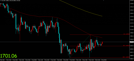 金荣中国：美非农就业报告表现强劲，金价加剧下行触底...700 / author:Jinrong China340 / PostsID:1598586