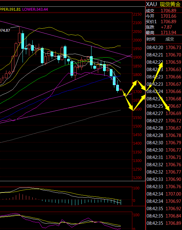 金荣中国：黄金本周先跌后涨，有望出现一波反弹772 / author:Jinrong China340 / PostsID:1598587