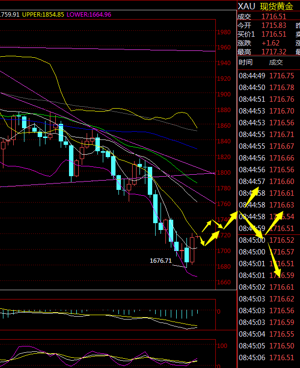 金荣中国：黄金大幅反弹，关注1720多空争夺555 / author:Jinrong China340 / PostsID:1598815
