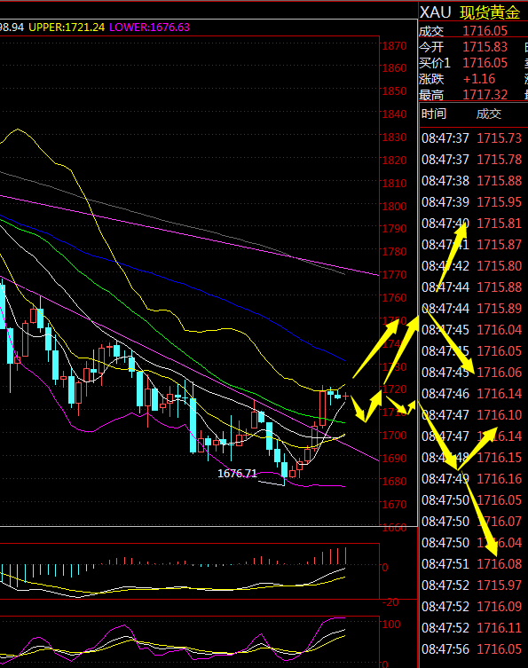 金荣中国：黄金大幅反弹，关注1720多空争夺988 / author:Jinrong China340 / PostsID:1598815