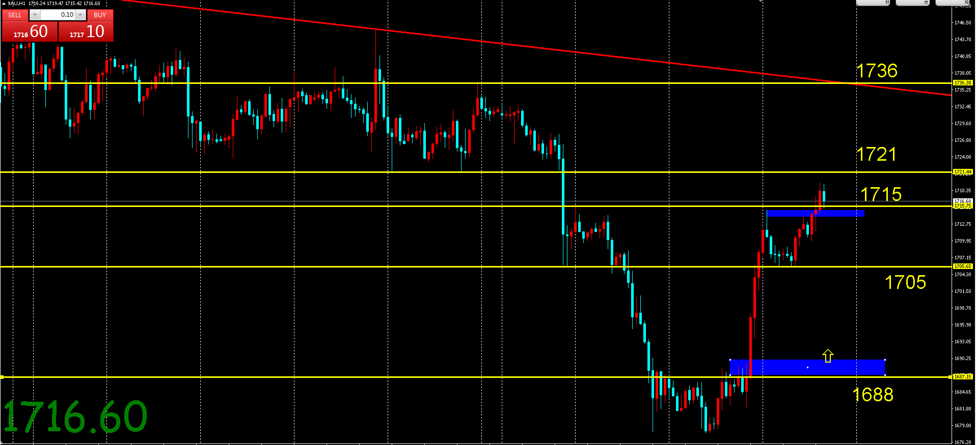 金荣中国：黄金快速回涨，美盘关注上方1736resistance306 / author:Jinrong China340 / PostsID:1600901