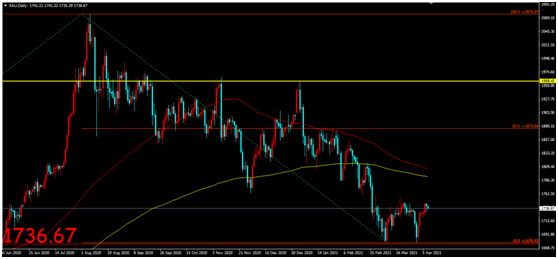 金荣中国：美联储维持经济复苏预期，金价冲高回落多头...837 / author:Jinrong China340 / PostsID:1601347