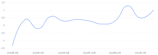 金荣中国：美股持续刷新历史新高，金价高位回落难改偏...856 / author:Jinrong China340 / PostsID:1601619