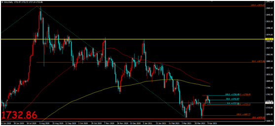金荣中国：疫苗推广加重经济乐观预期，金价高位回落震...59 / author:Jinrong China340 / PostsID:1601712