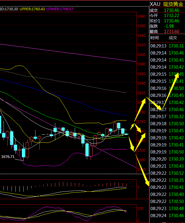 金荣中国：黄金震荡回落，今日关注1720-1730brace438 / author:Jinrong China340 / PostsID:1601713