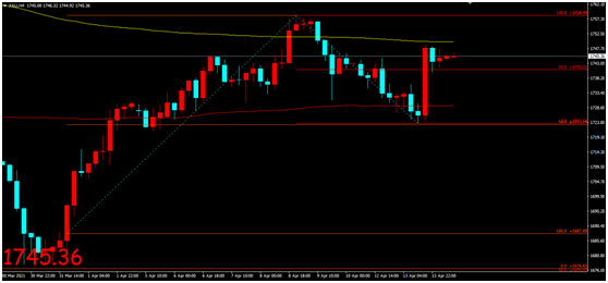 金荣中国：美通胀预期持续升温，金价触底反弹重拾涨势664 / author:Jinrong China340 / PostsID:1601816