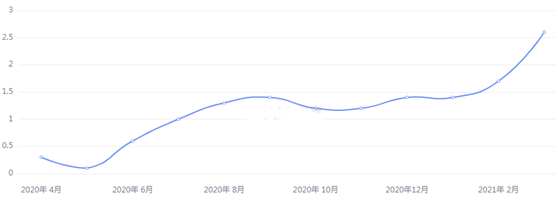 金荣中国：美通胀预期持续升温，金价触底反弹重拾涨势860 / author:Jinrong China340 / PostsID:1601816