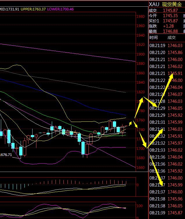 金荣中国：黄金探底回升大幅拉升，关注1755-1760关键压力555 / author:Jinrong China340 / PostsID:1601817