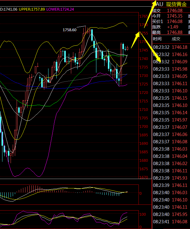 金荣中国：黄金探底回升大幅拉升，关注1755-1760关键压力695 / author:Jinrong China340 / PostsID:1601817