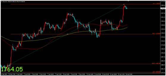 金荣中国：美经济数据难阻多头发力，金价再度冲高涨势...351 / author:Jinrong China340 / PostsID:1601964