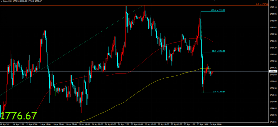 金荣中国：经济持续复苏提振乐观情绪，金价高位回落或...958 / author:Jinrong China340 / PostsID:1602660