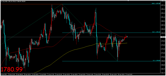 金荣中国：美联储货币政策公布在即，金价扩大回落幅度...126 / author:Jinrong China340 / PostsID:1602761
