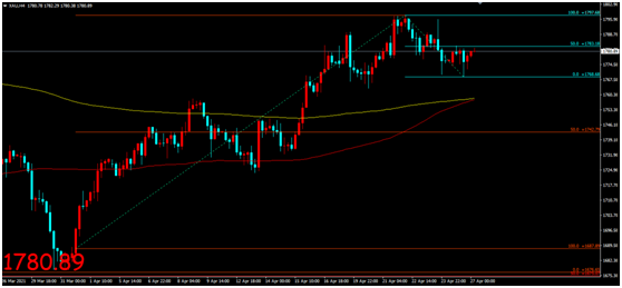 金荣中国：美联储货币政策公布在即，金价扩大回落幅度...214 / author:Jinrong China340 / PostsID:1602761