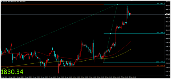 金荣中国：美4月非农远不及预期，金价再度走高维持涨势414 / author:Jinrong China340 / PostsID:1603540