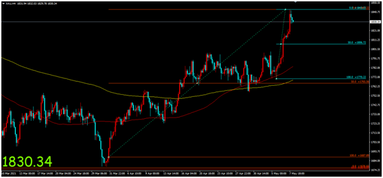 金荣中国：美4月非农远不及预期，金价再度走高维持涨势225 / author:Jinrong China340 / PostsID:1603540