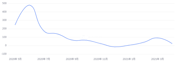 金荣中国：美4月非农远不及预期，金价再度走高维持涨势800 / author:Jinrong China340 / PostsID:1603540