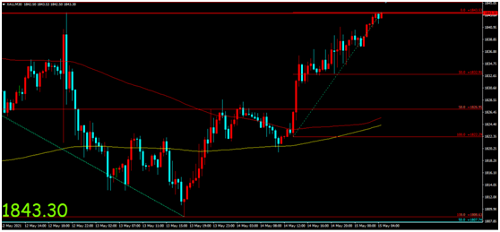 金荣中国：美通胀预期或持续引发关注，金价强势走高涨...259 / author:Jinrong China340 / PostsID:1603958