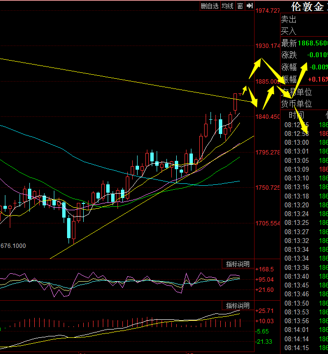 金荣中国：黄金拉升突破1860关口，不追多等回调低多151 / author:Jinrong China340 / PostsID:1604020