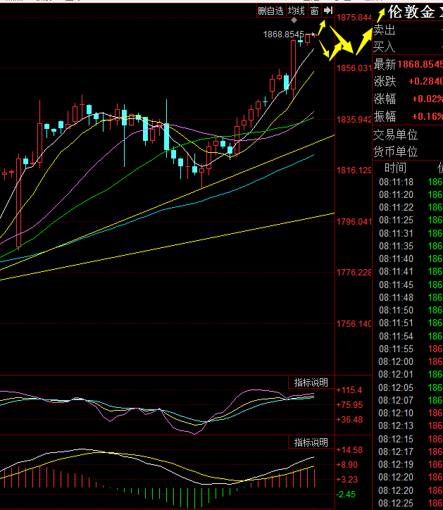 金荣中国：黄金拉升突破1860关口，不追多等回调低多637 / author:Jinrong China340 / PostsID:1604020